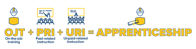 Wisconsin Apprenticeship Program Construction Apprenticeship Benefits | ABC of Wisconsin